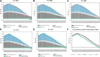 Transition to a zero-carbon energy system in the Ningxia area: integrated CO2 reduction measures from the multi-level perspective